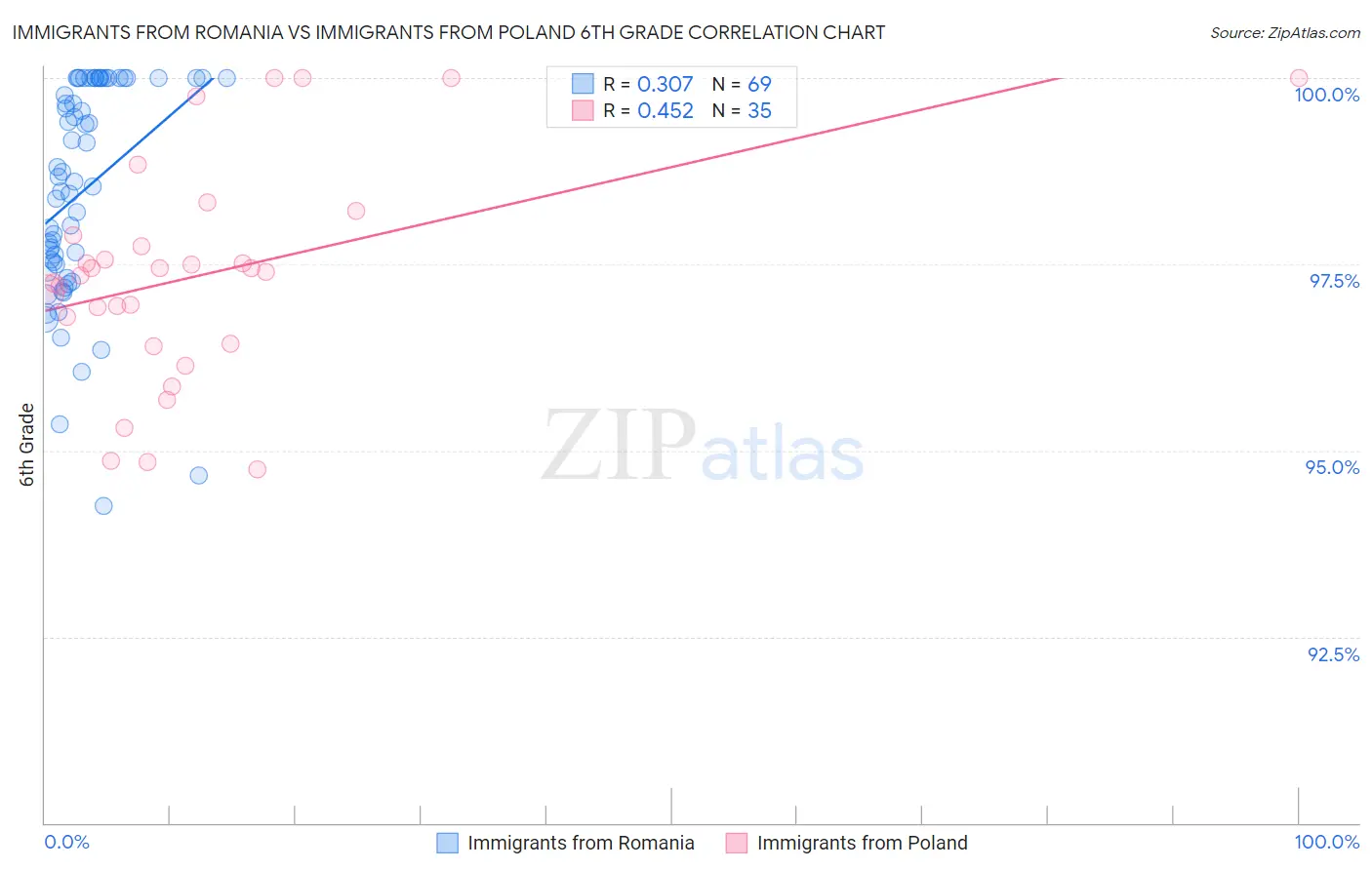 Immigrants from Romania vs Immigrants from Poland 6th Grade