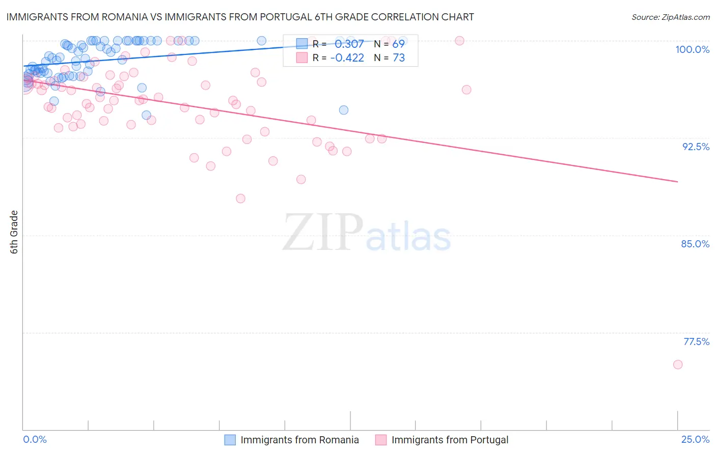 Immigrants from Romania vs Immigrants from Portugal 6th Grade