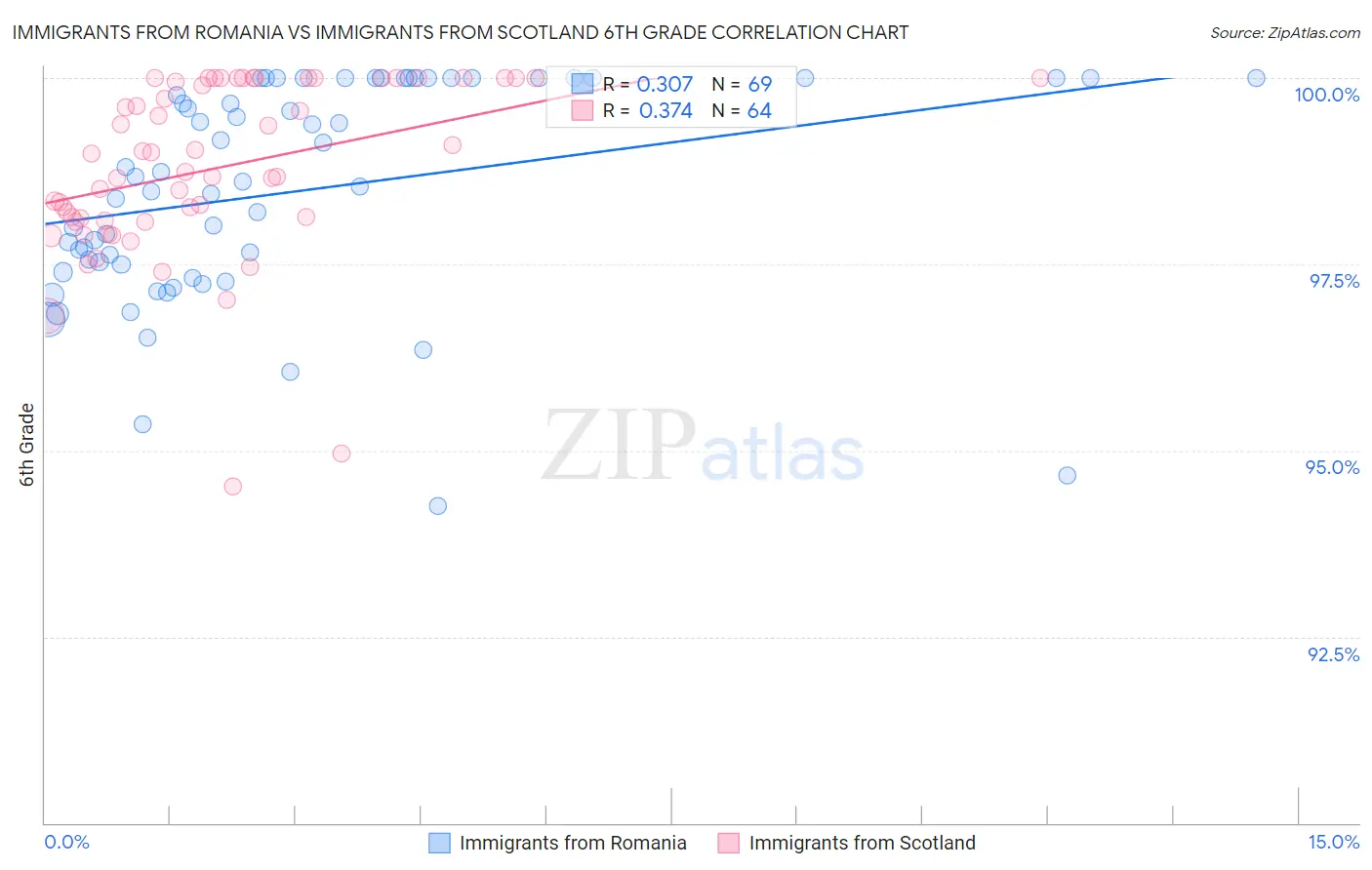 Immigrants from Romania vs Immigrants from Scotland 6th Grade