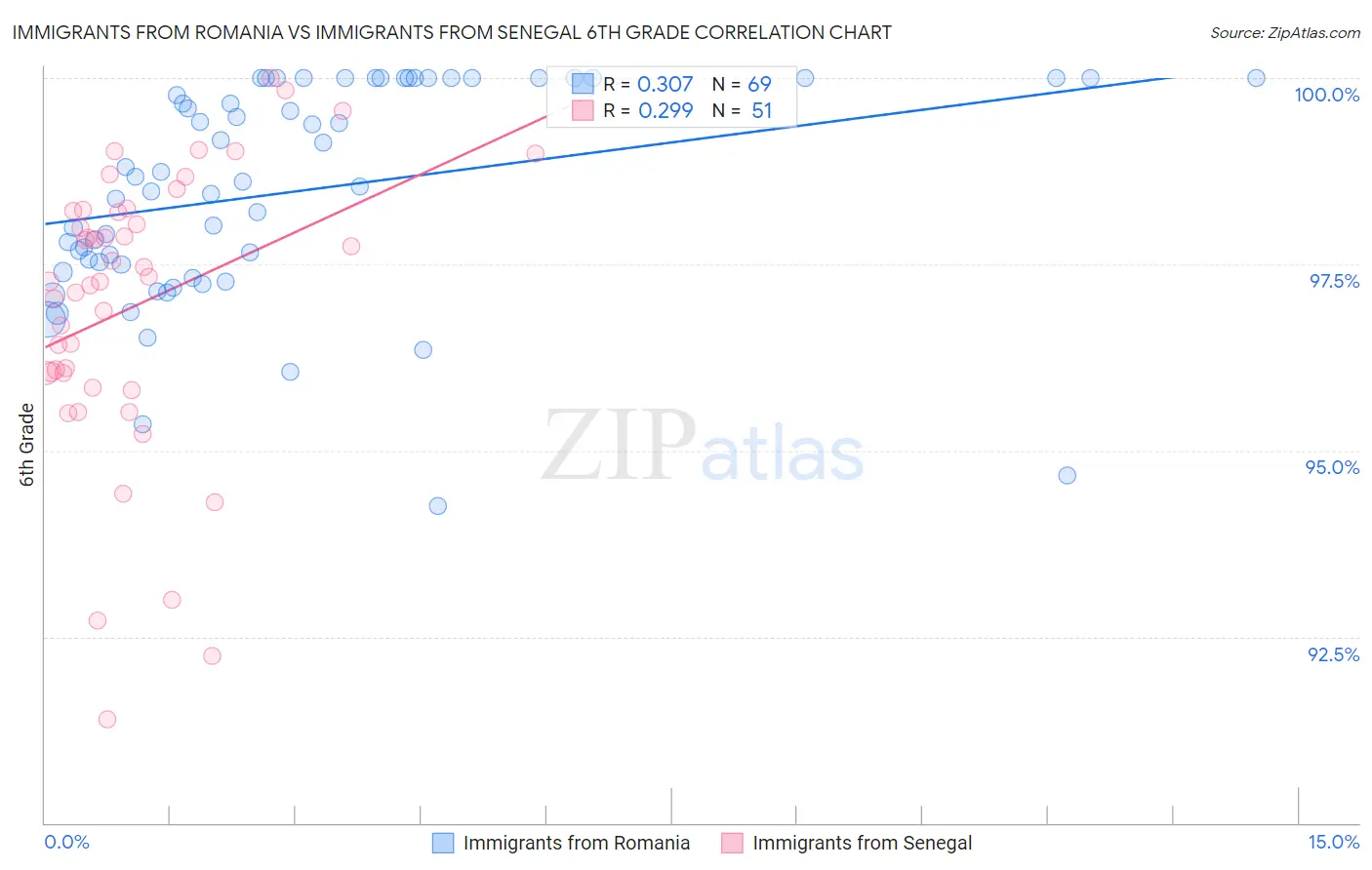 Immigrants from Romania vs Immigrants from Senegal 6th Grade