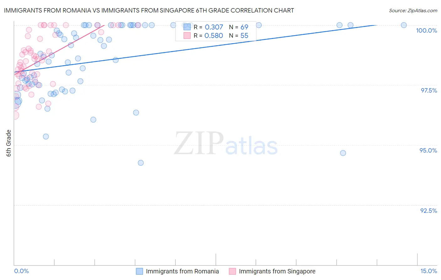 Immigrants from Romania vs Immigrants from Singapore 6th Grade