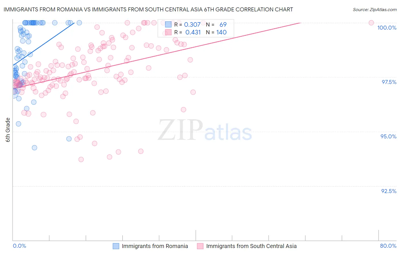 Immigrants from Romania vs Immigrants from South Central Asia 6th Grade