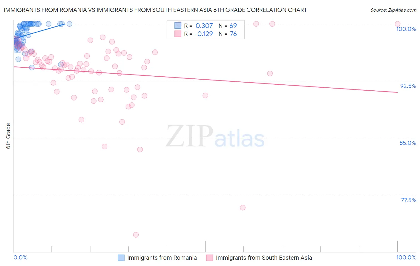Immigrants from Romania vs Immigrants from South Eastern Asia 6th Grade