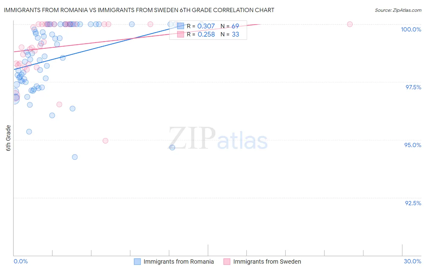 Immigrants from Romania vs Immigrants from Sweden 6th Grade