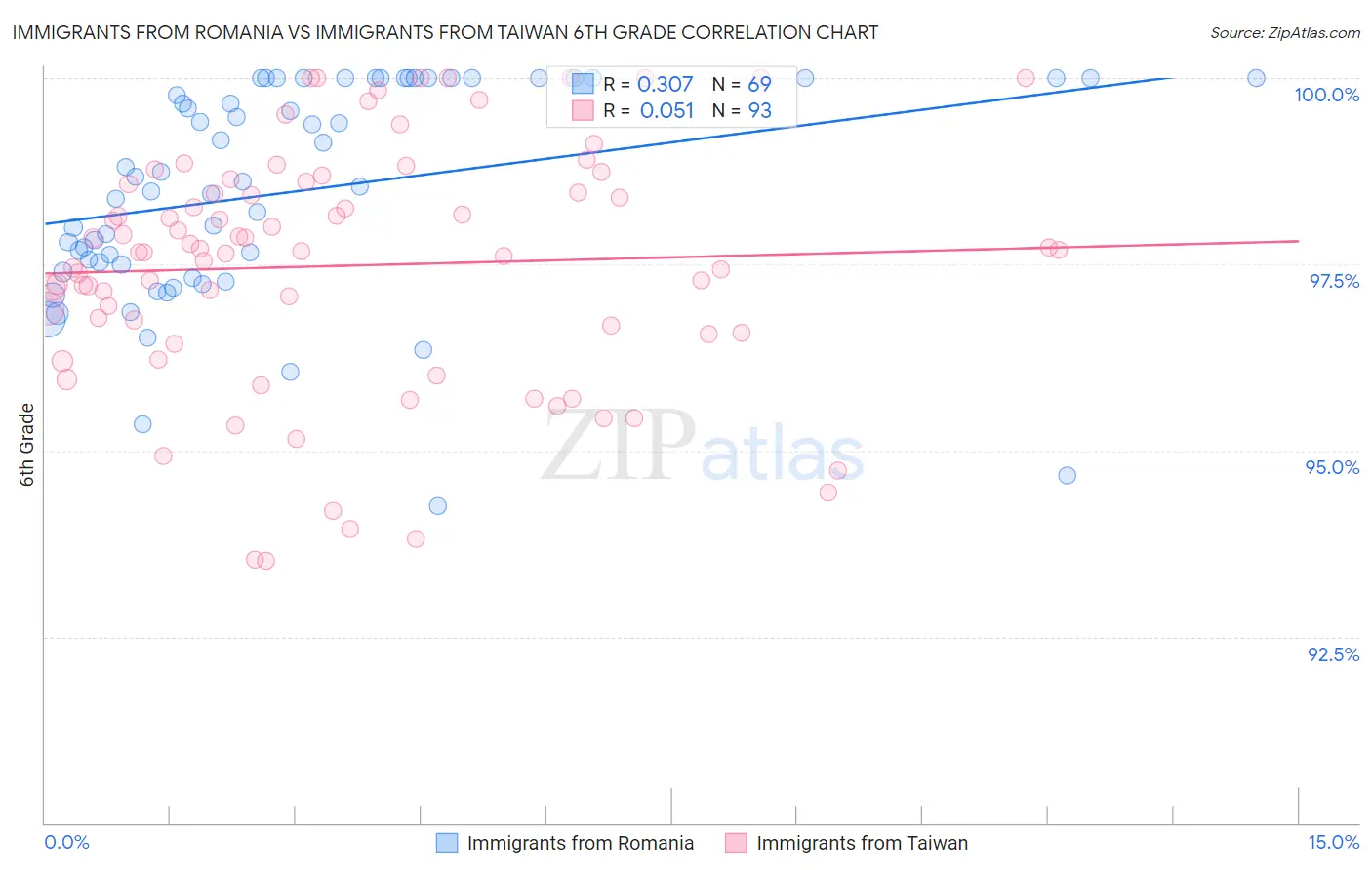 Immigrants from Romania vs Immigrants from Taiwan 6th Grade