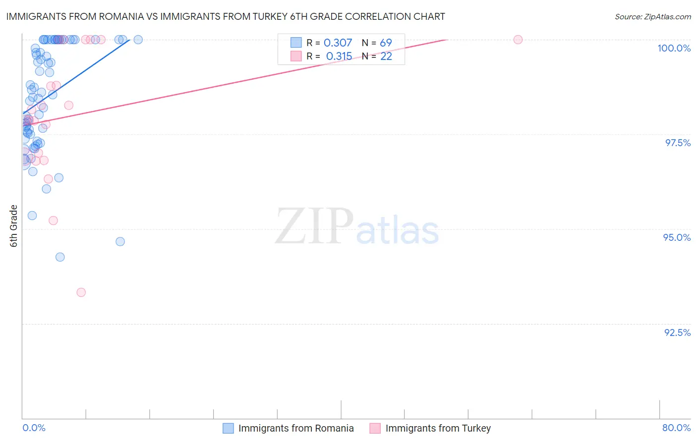 Immigrants from Romania vs Immigrants from Turkey 6th Grade
