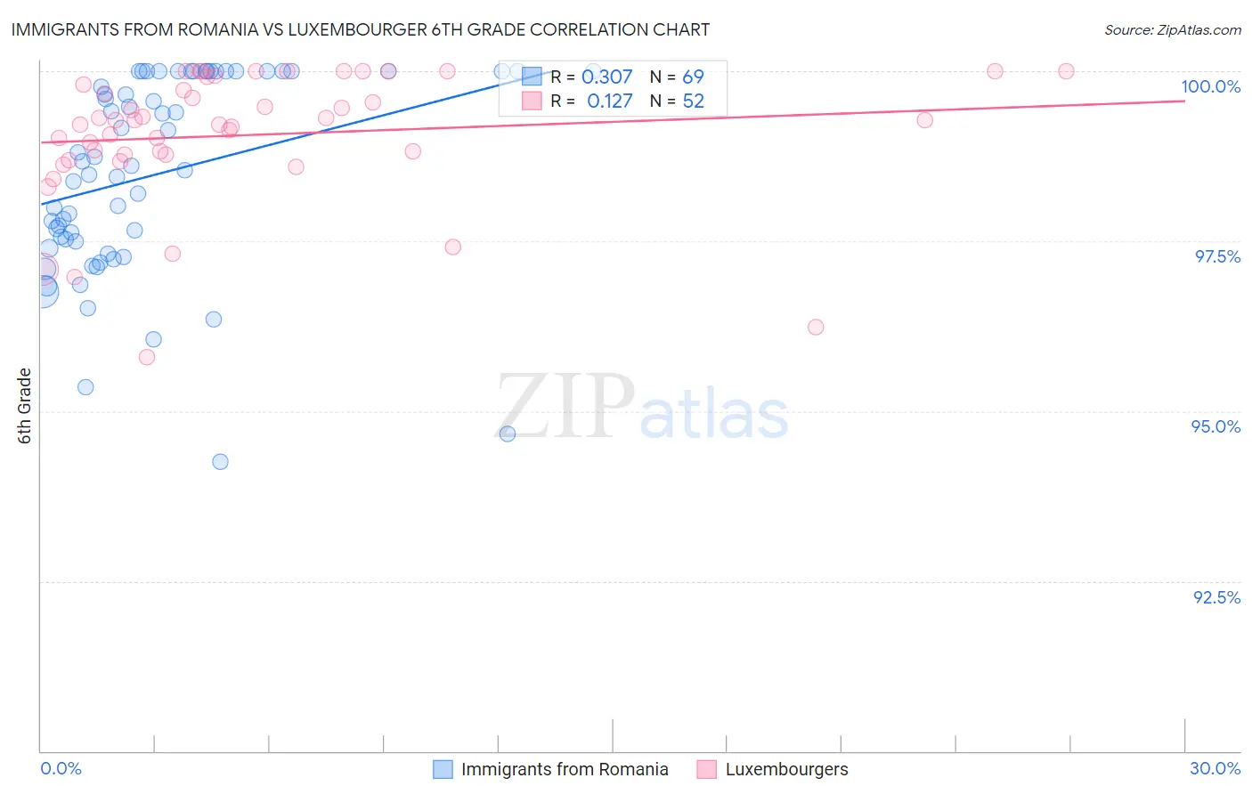 Immigrants from Romania vs Luxembourger 6th Grade