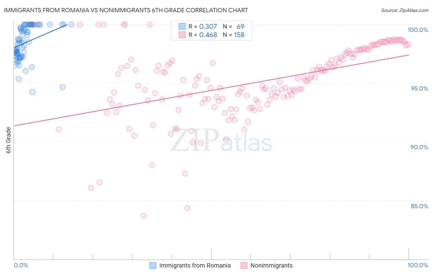 Immigrants from Romania vs Nonimmigrants 6th Grade