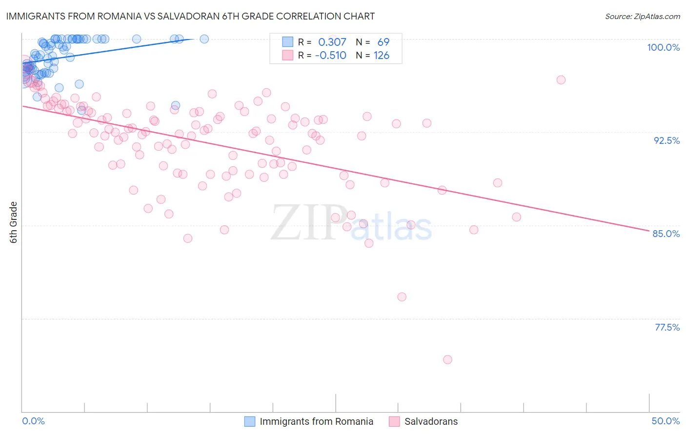 Immigrants from Romania vs Salvadoran 6th Grade