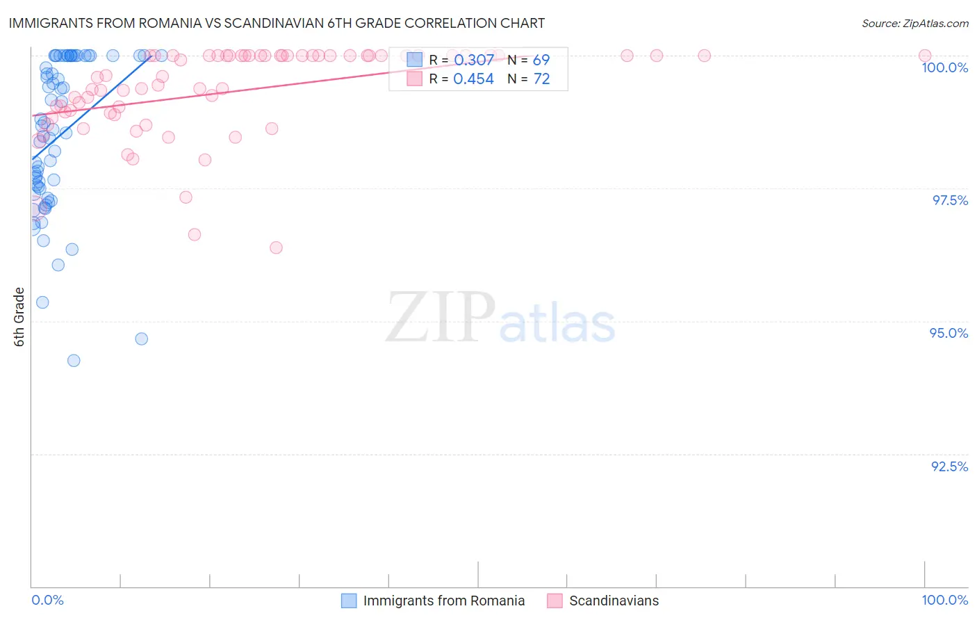 Immigrants from Romania vs Scandinavian 6th Grade
