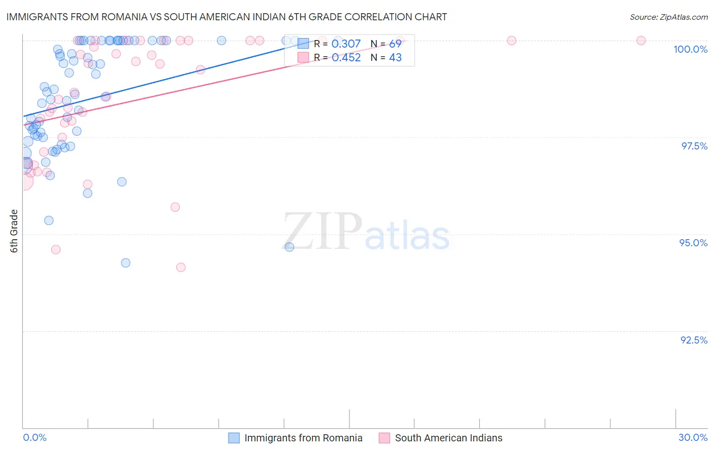 Immigrants from Romania vs South American Indian 6th Grade