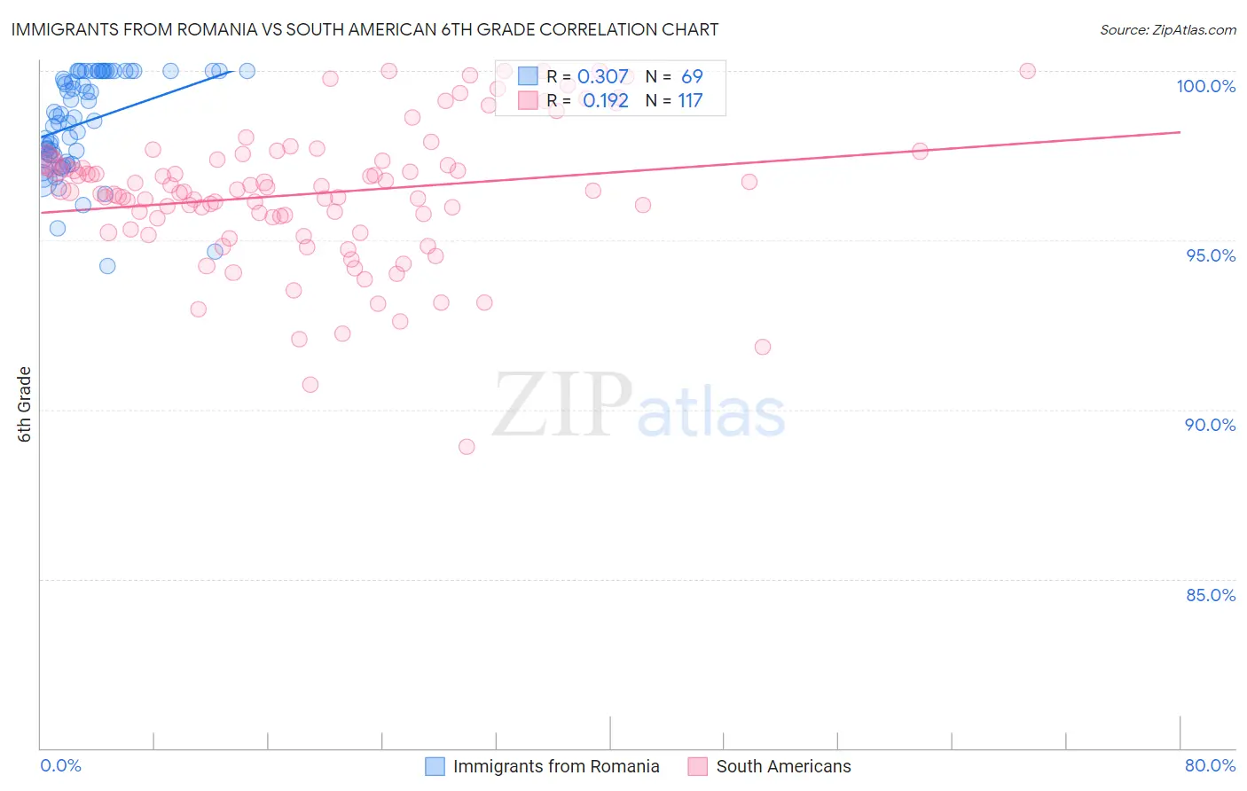 Immigrants from Romania vs South American 6th Grade