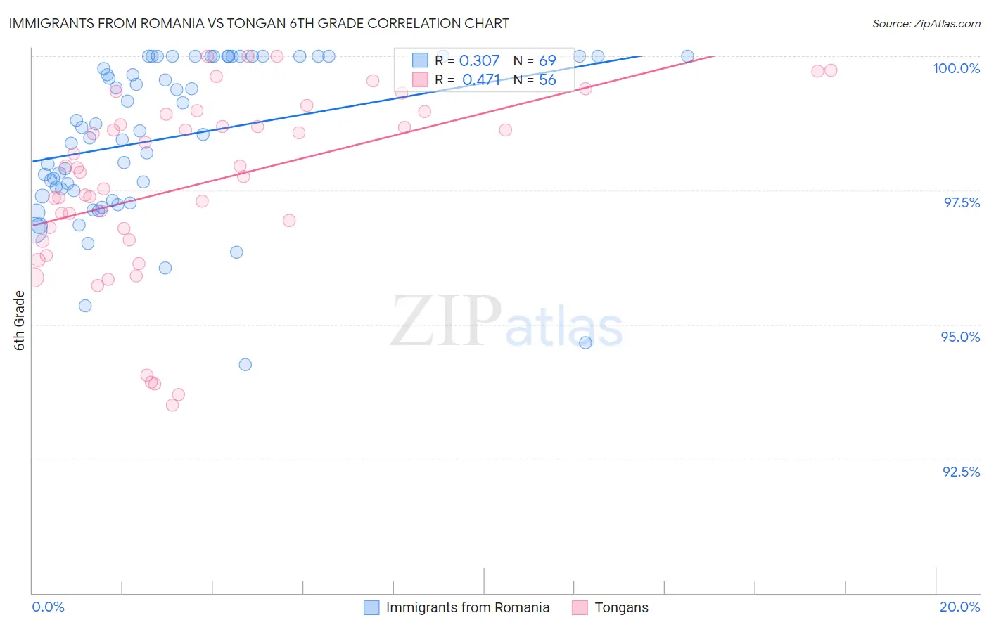Immigrants from Romania vs Tongan 6th Grade