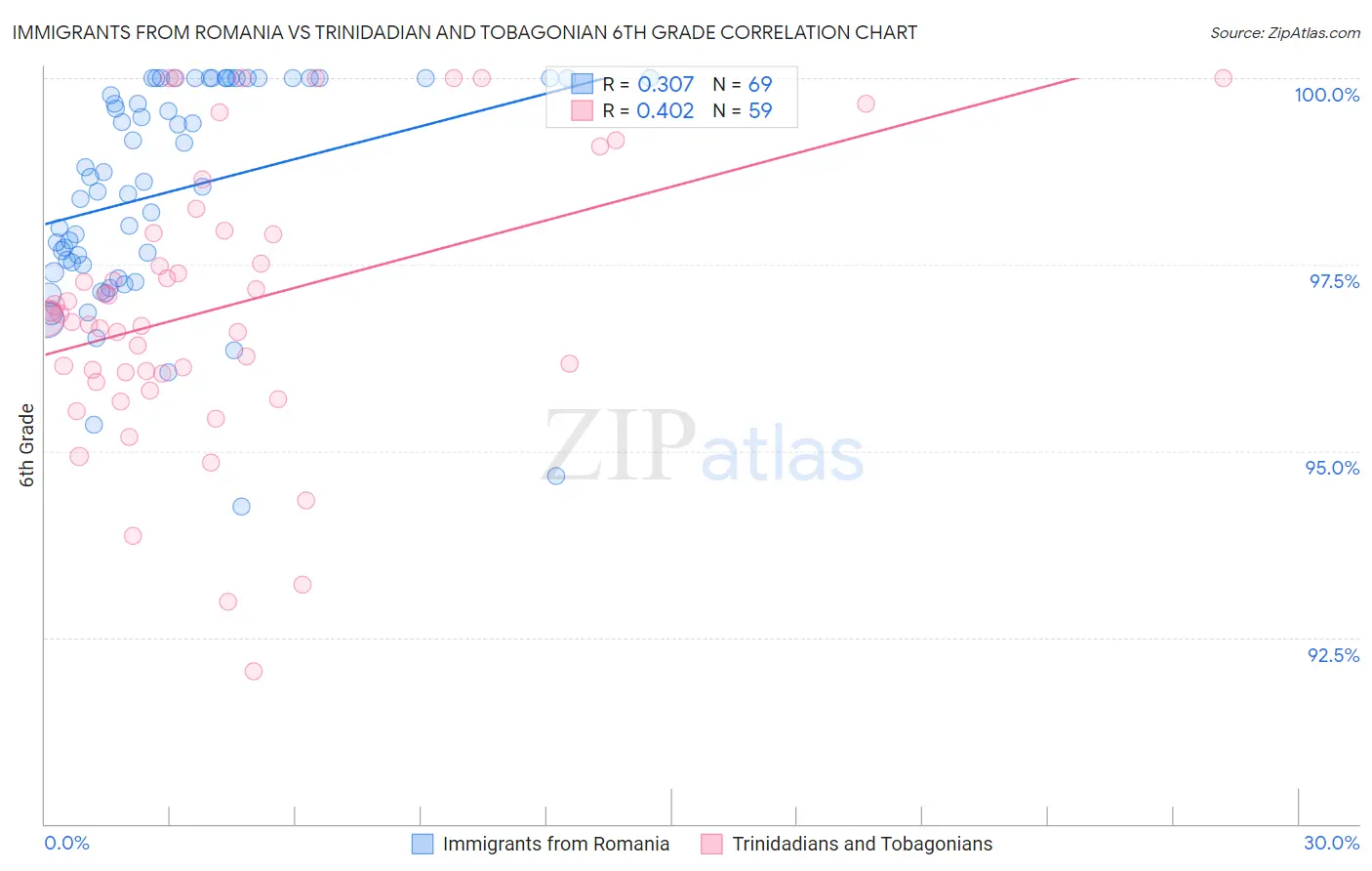 Immigrants from Romania vs Trinidadian and Tobagonian 6th Grade