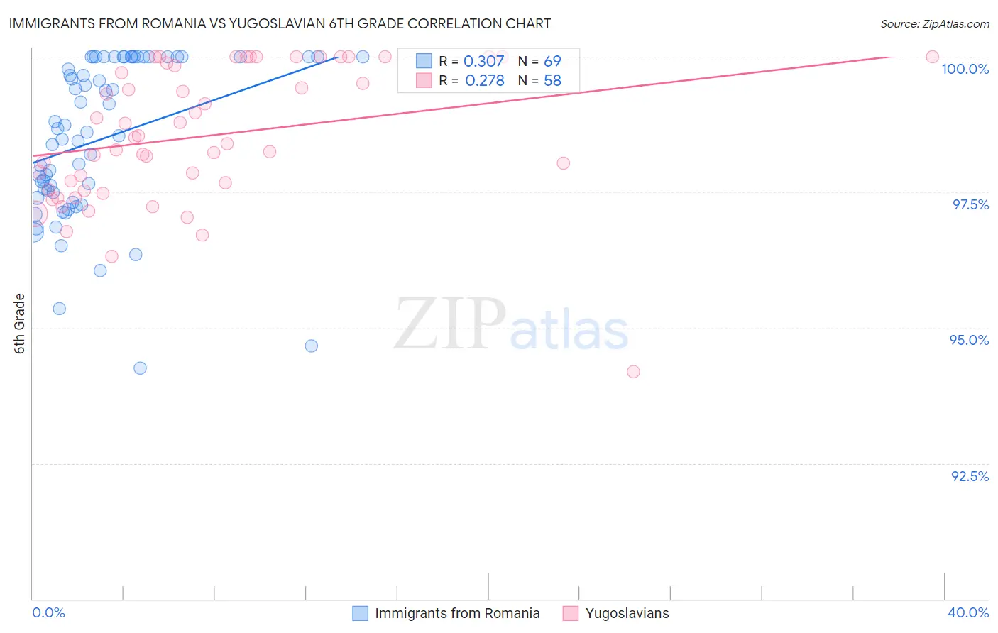 Immigrants from Romania vs Yugoslavian 6th Grade