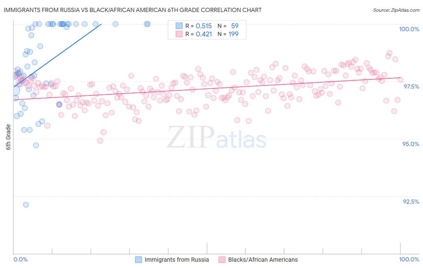 Immigrants from Russia vs Black/African American 6th Grade