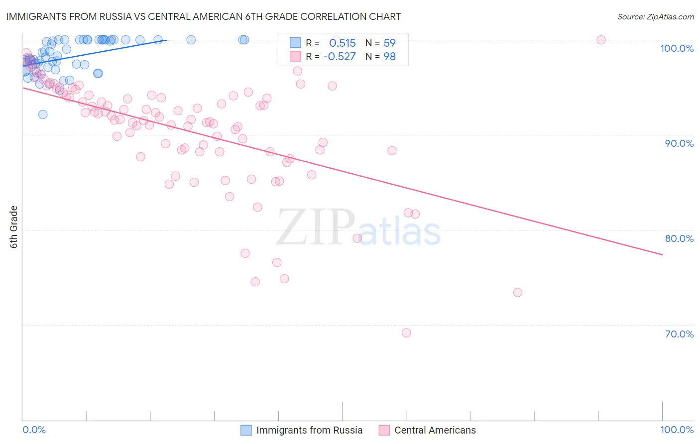 Immigrants from Russia vs Central American 6th Grade