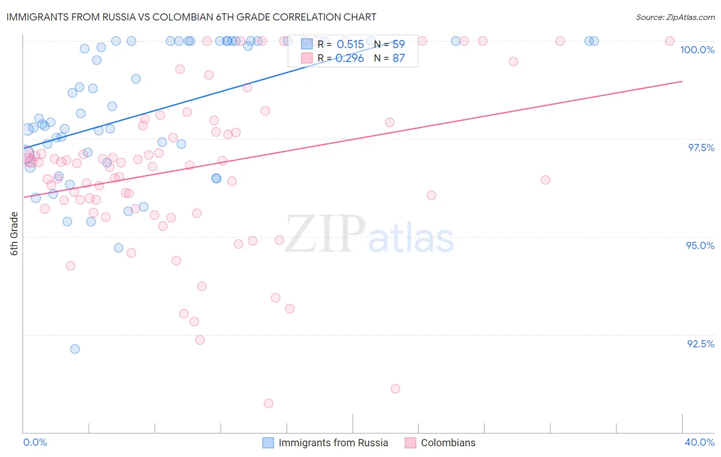 Immigrants from Russia vs Colombian 6th Grade