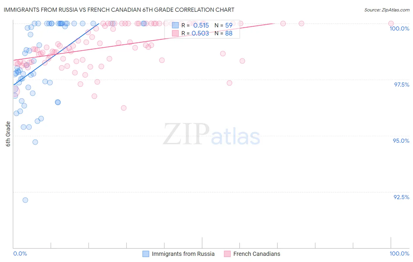 Immigrants from Russia vs French Canadian 6th Grade