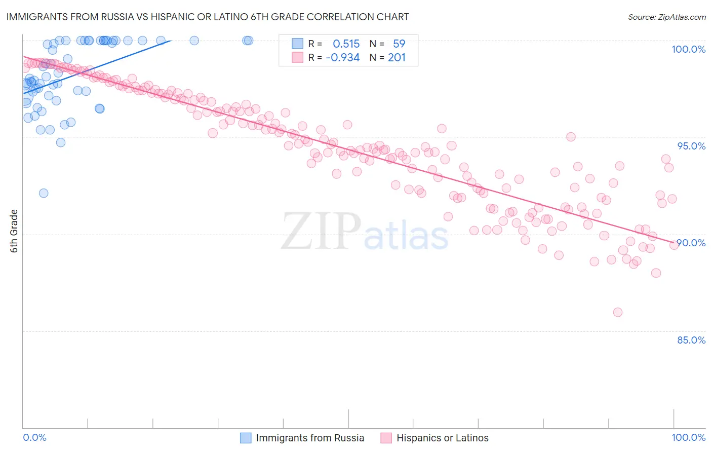 Immigrants from Russia vs Hispanic or Latino 6th Grade