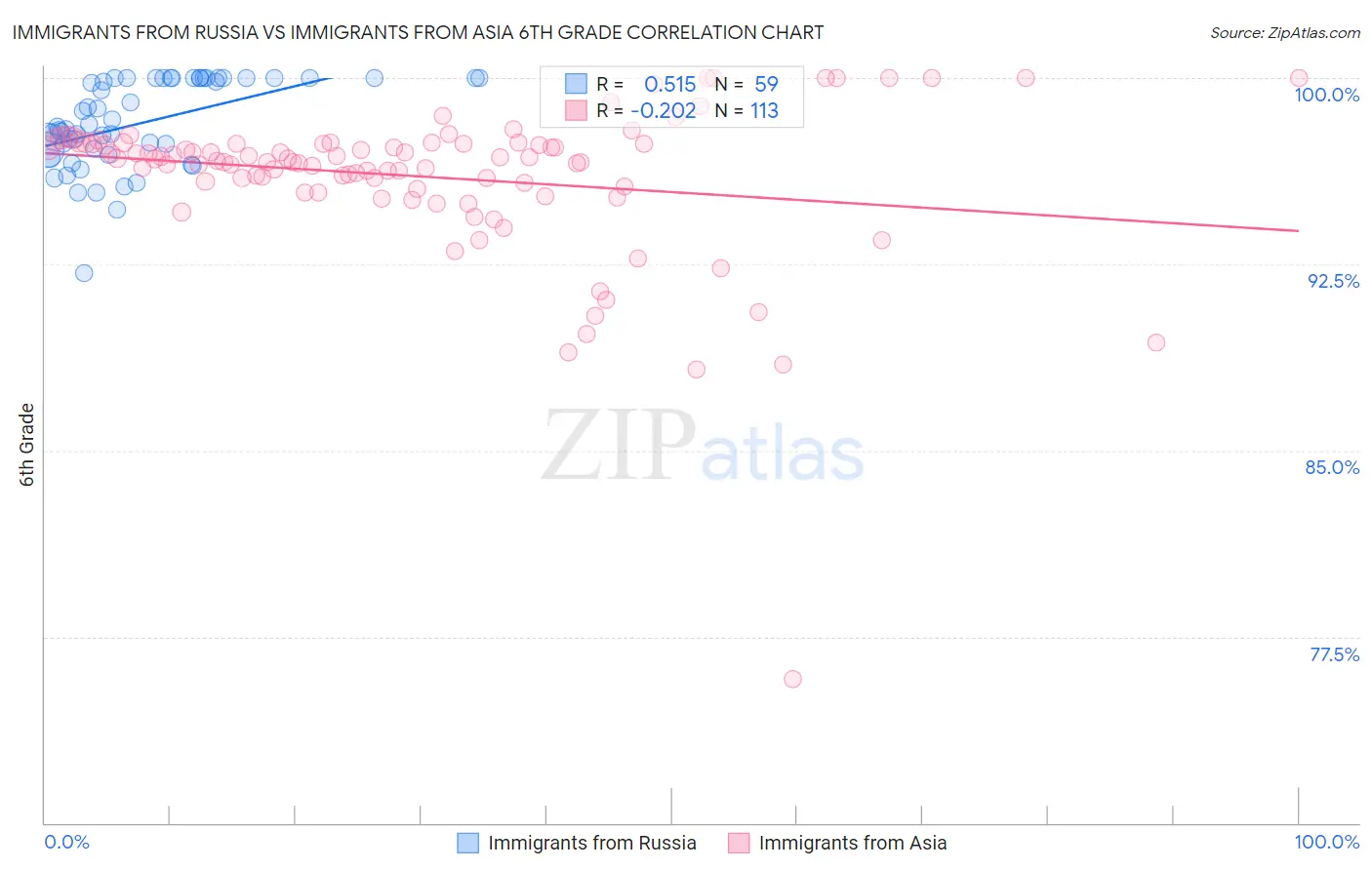 Immigrants from Russia vs Immigrants from Asia 6th Grade
