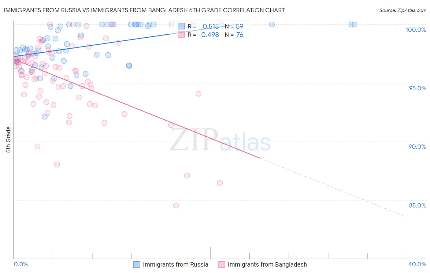 Immigrants from Russia vs Immigrants from Bangladesh 6th Grade