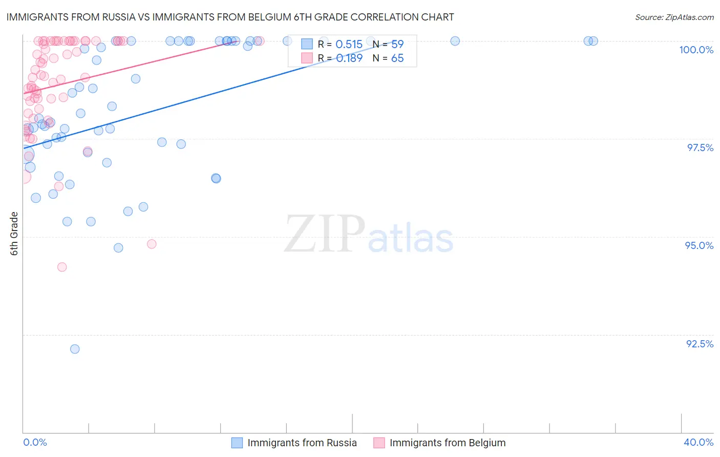 Immigrants from Russia vs Immigrants from Belgium 6th Grade