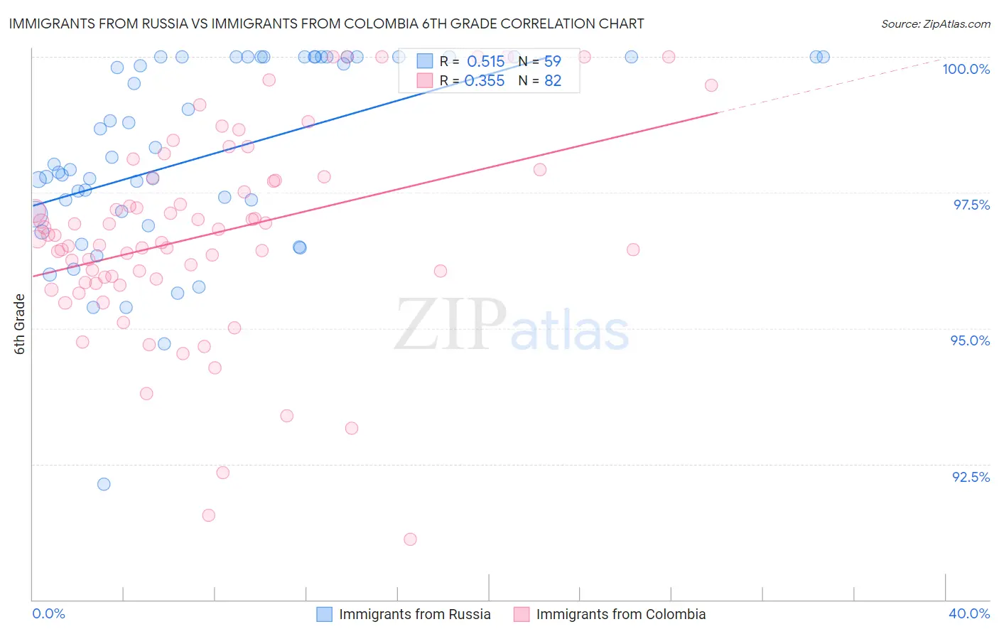 Immigrants from Russia vs Immigrants from Colombia 6th Grade
