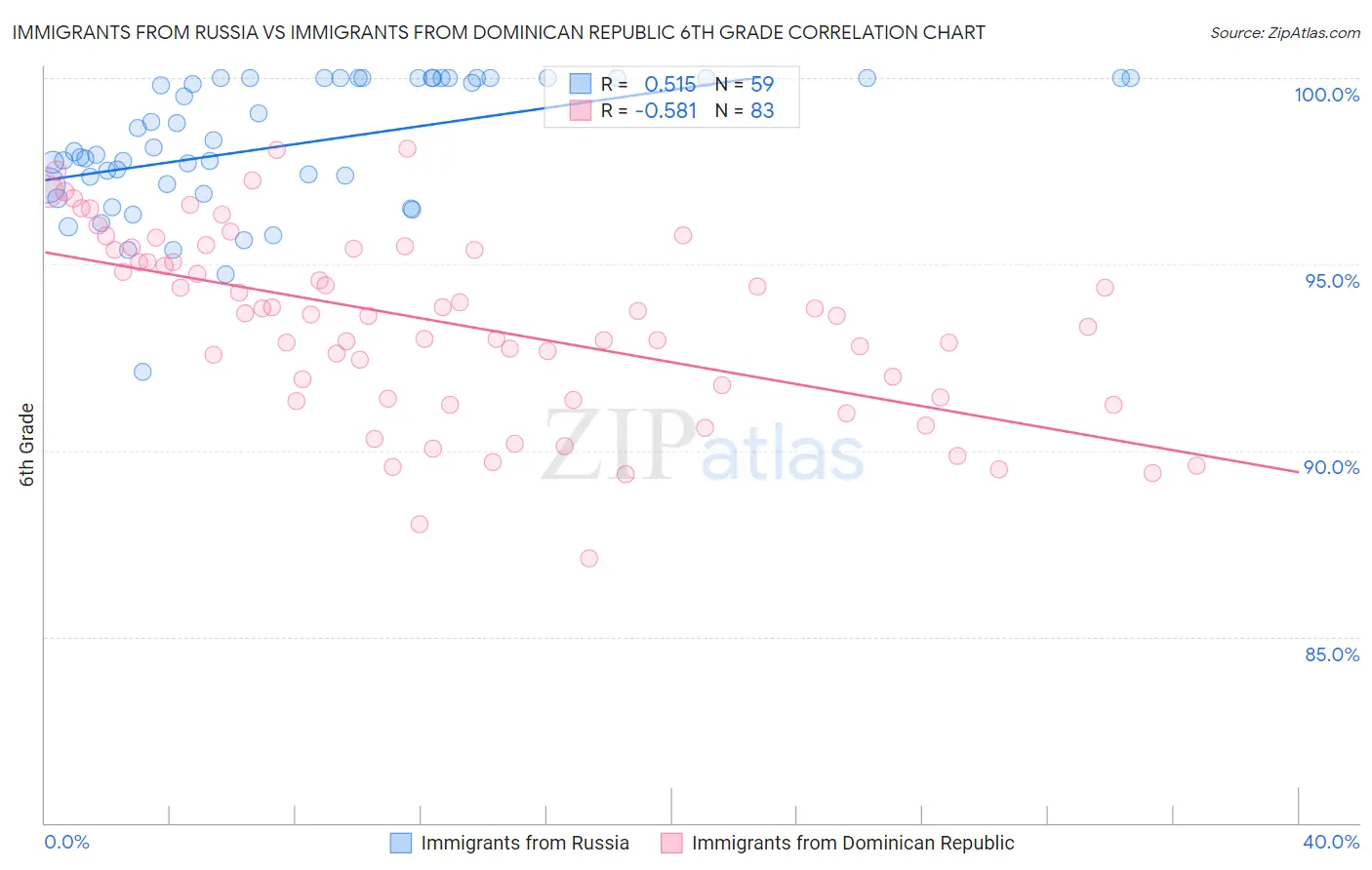 Immigrants from Russia vs Immigrants from Dominican Republic 6th Grade