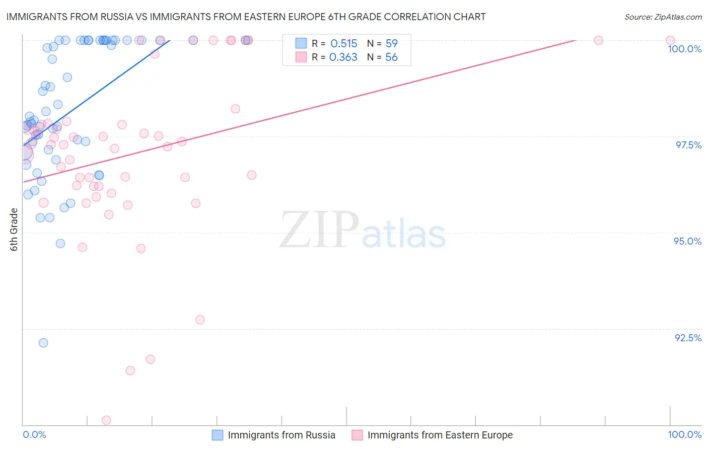 Immigrants from Russia vs Immigrants from Eastern Europe 6th Grade