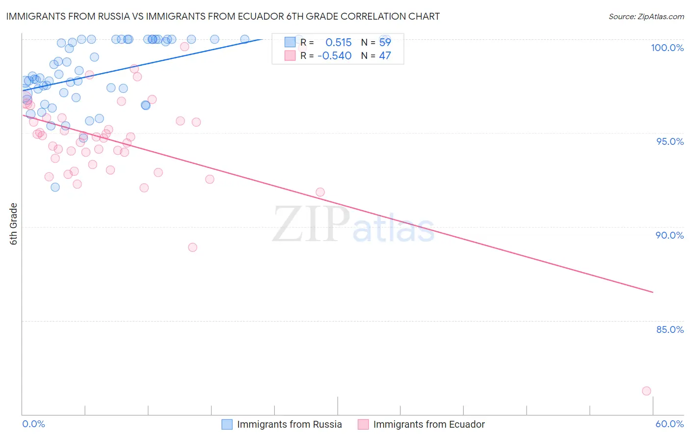 Immigrants from Russia vs Immigrants from Ecuador 6th Grade