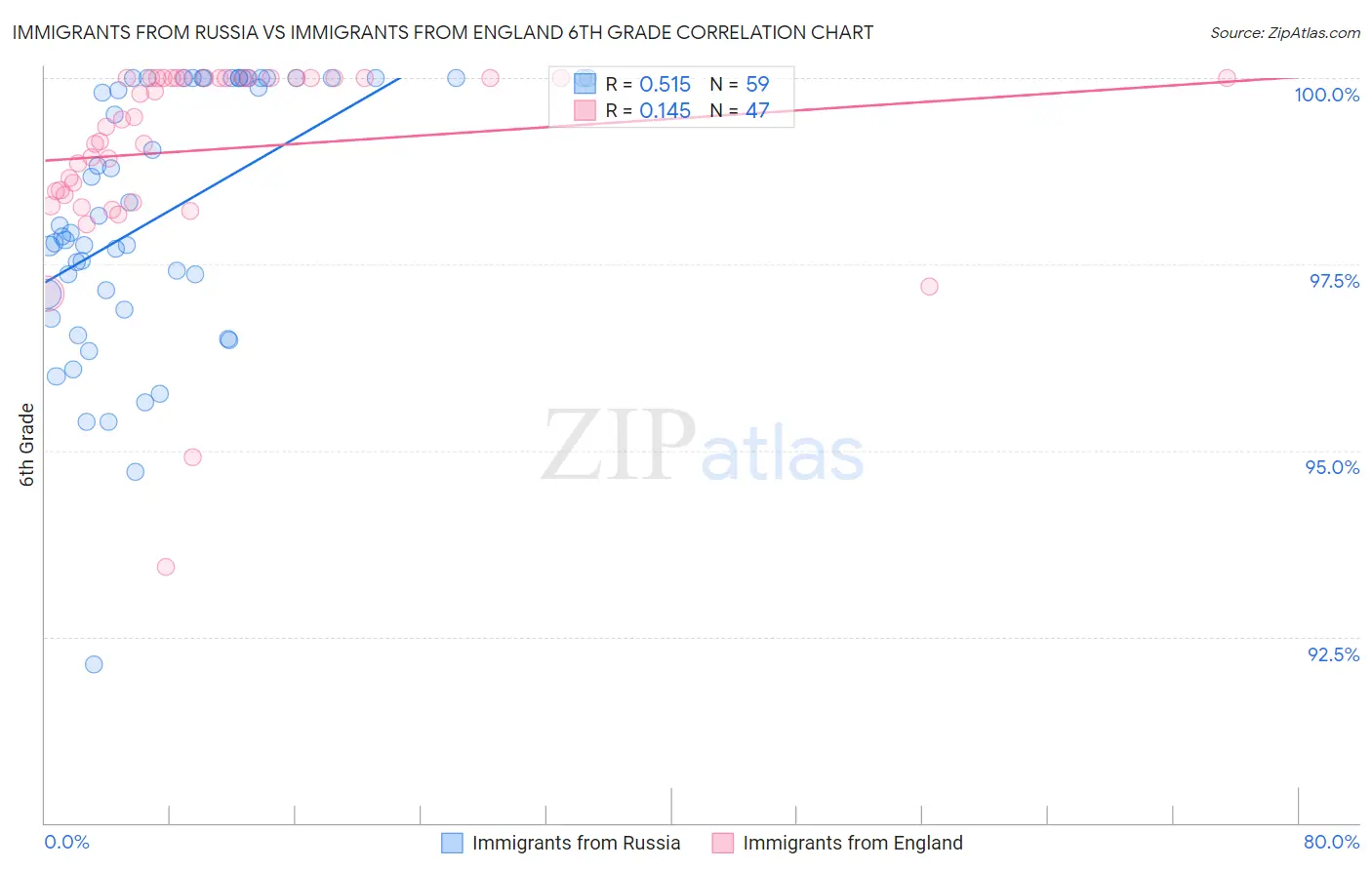 Immigrants from Russia vs Immigrants from England 6th Grade