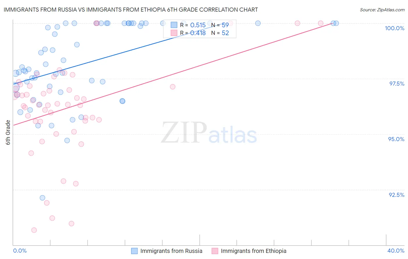Immigrants from Russia vs Immigrants from Ethiopia 6th Grade