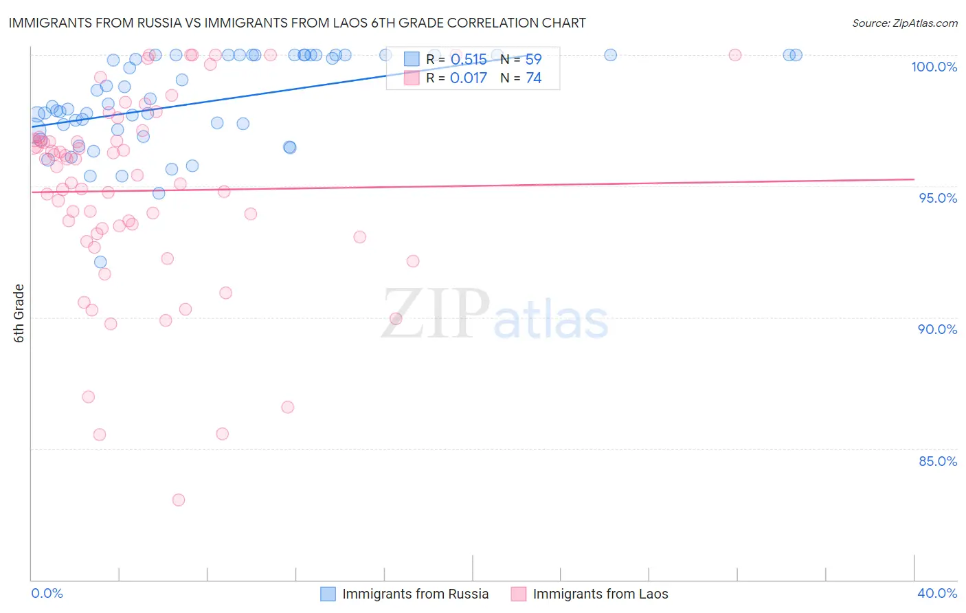 Immigrants from Russia vs Immigrants from Laos 6th Grade