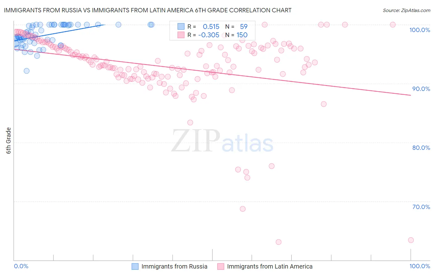 Immigrants from Russia vs Immigrants from Latin America 6th Grade