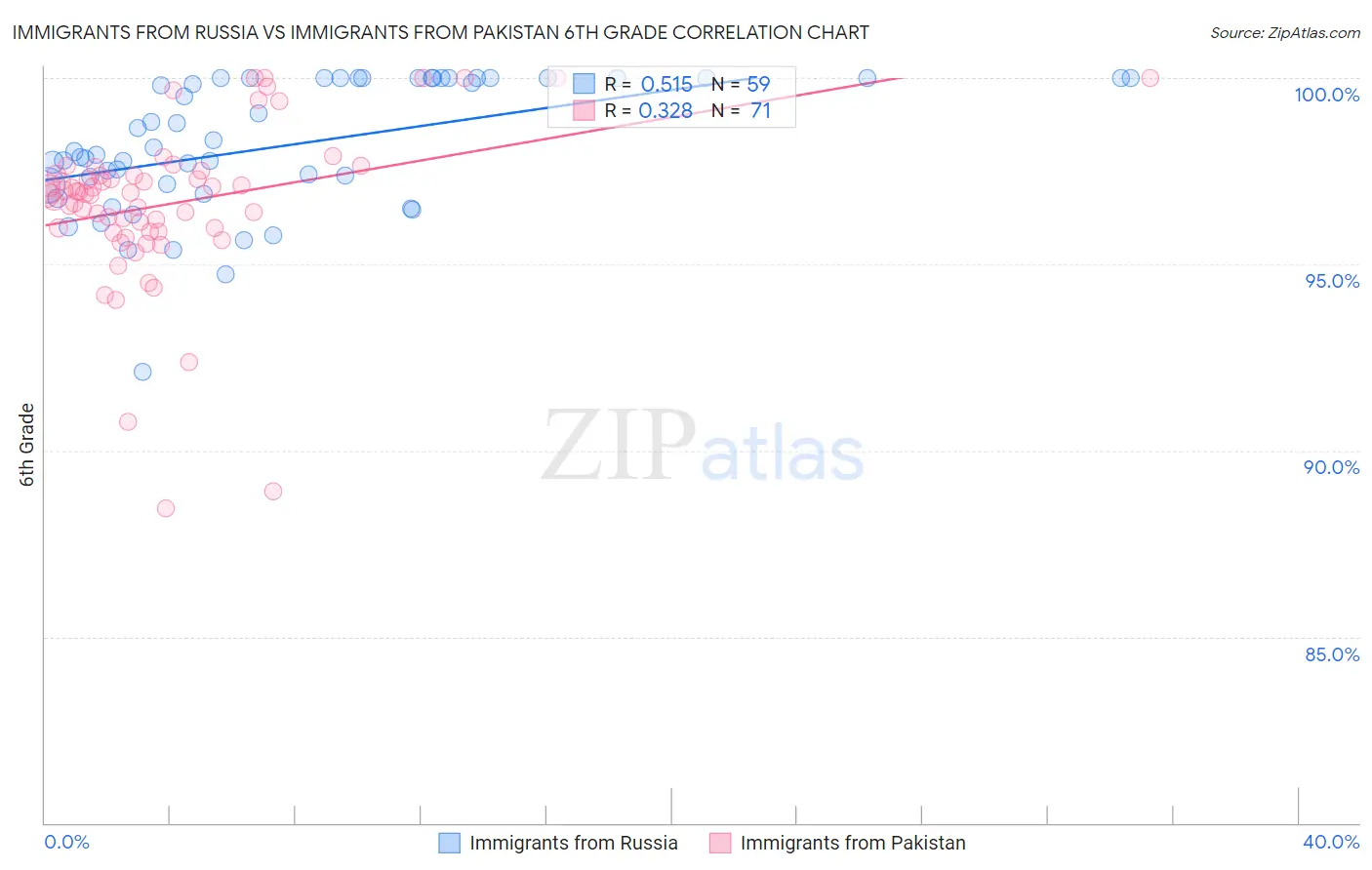 Immigrants from Russia vs Immigrants from Pakistan 6th Grade