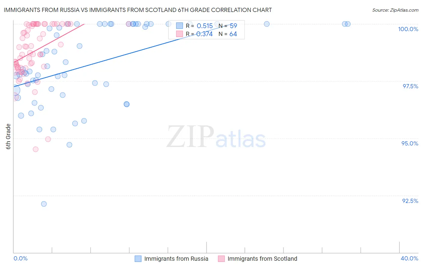 Immigrants from Russia vs Immigrants from Scotland 6th Grade