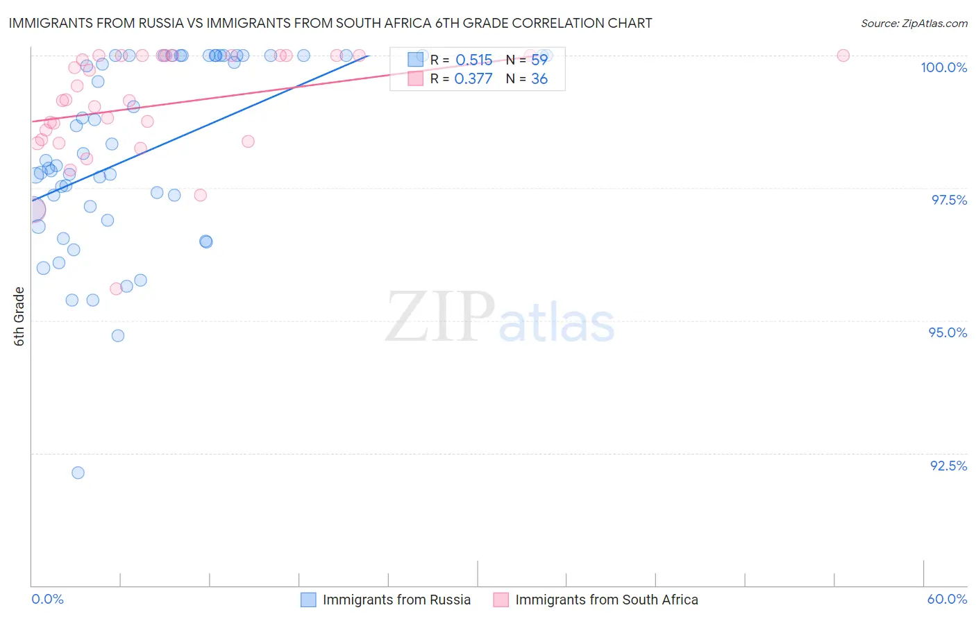 Immigrants from Russia vs Immigrants from South Africa 6th Grade