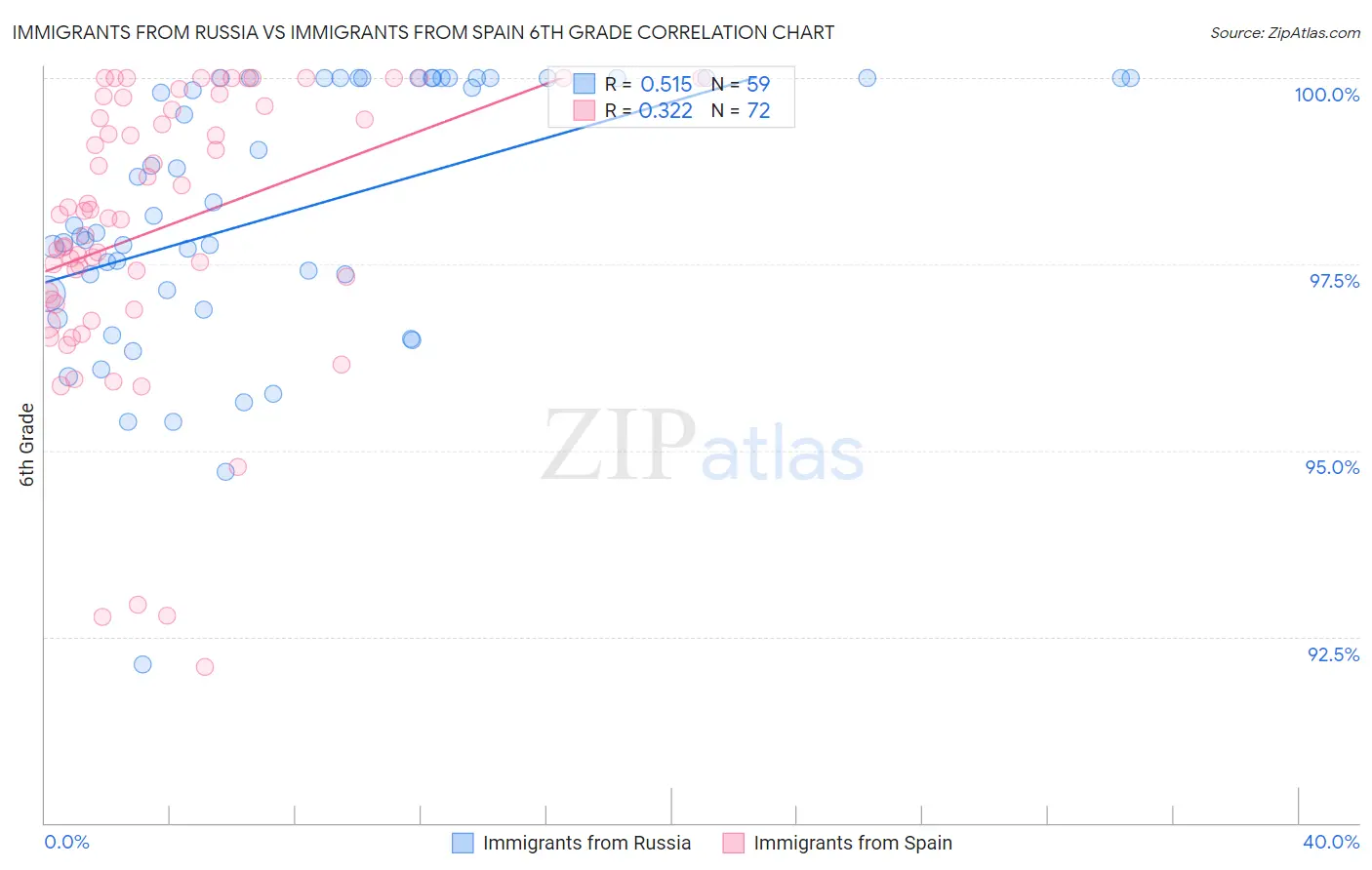 Immigrants from Russia vs Immigrants from Spain 6th Grade