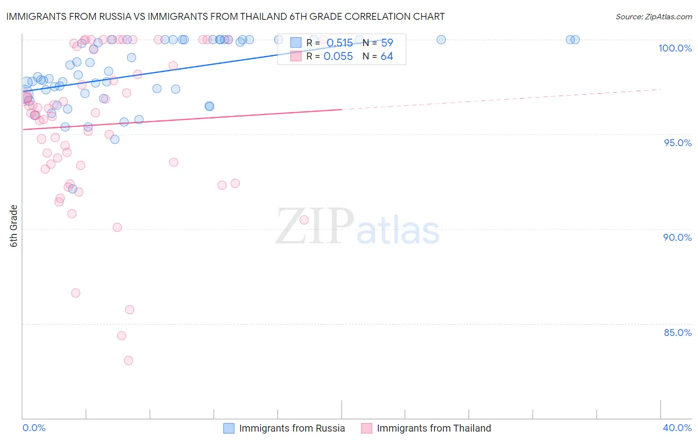 Immigrants from Russia vs Immigrants from Thailand 6th Grade
