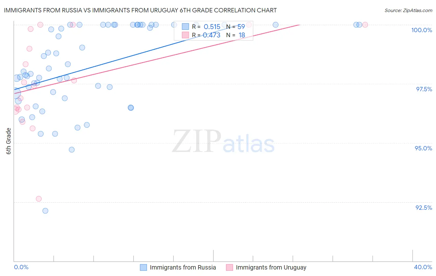 Immigrants from Russia vs Immigrants from Uruguay 6th Grade
