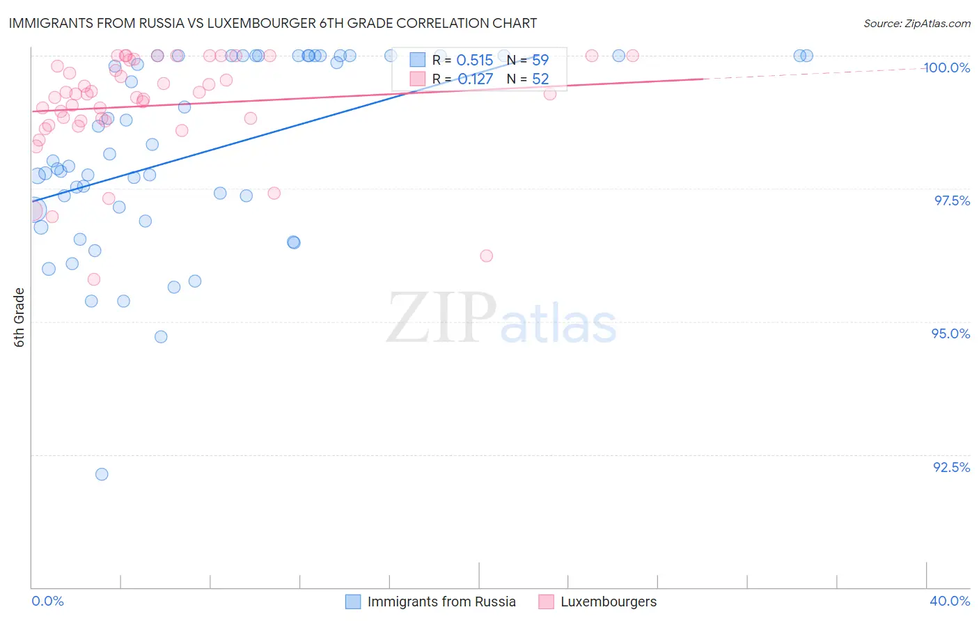 Immigrants from Russia vs Luxembourger 6th Grade