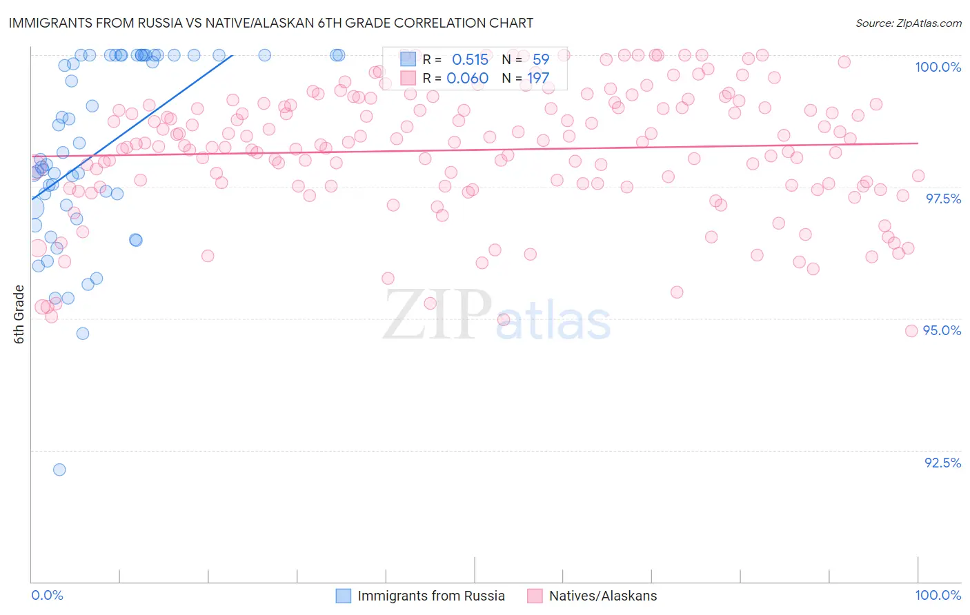 Immigrants from Russia vs Native/Alaskan 6th Grade