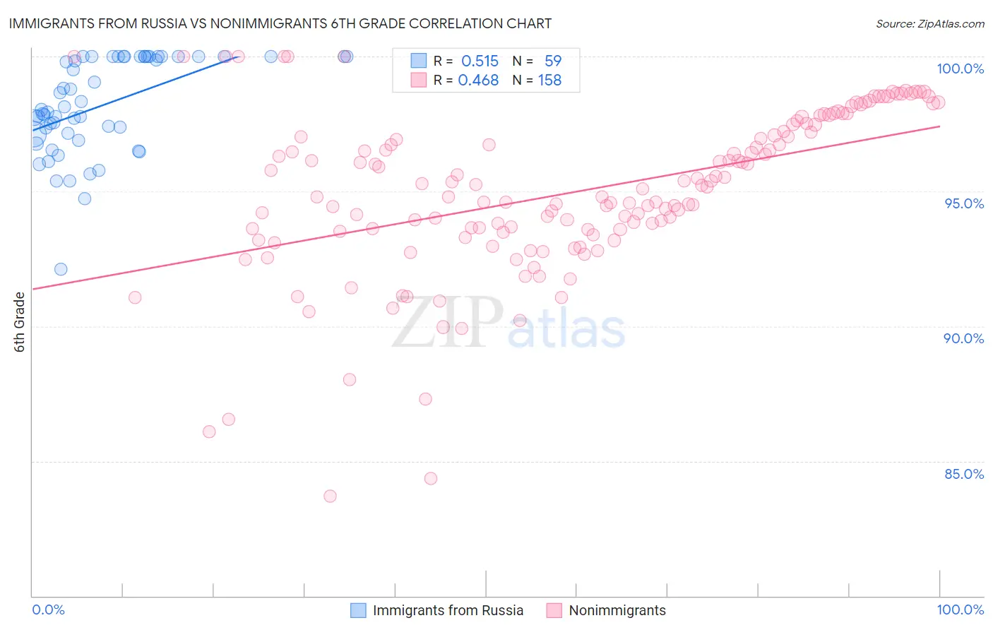 Immigrants from Russia vs Nonimmigrants 6th Grade