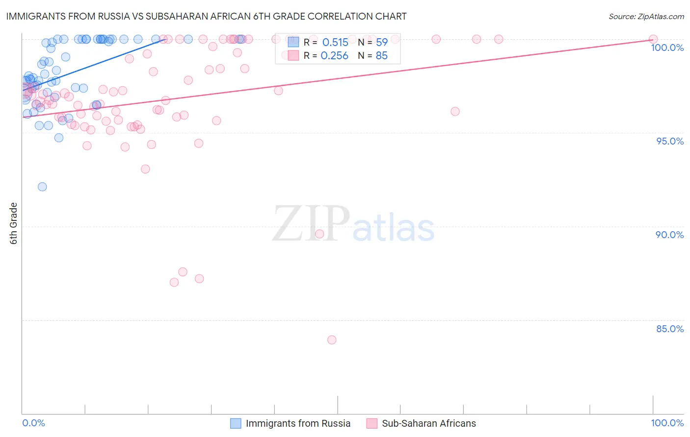 Immigrants from Russia vs Subsaharan African 6th Grade