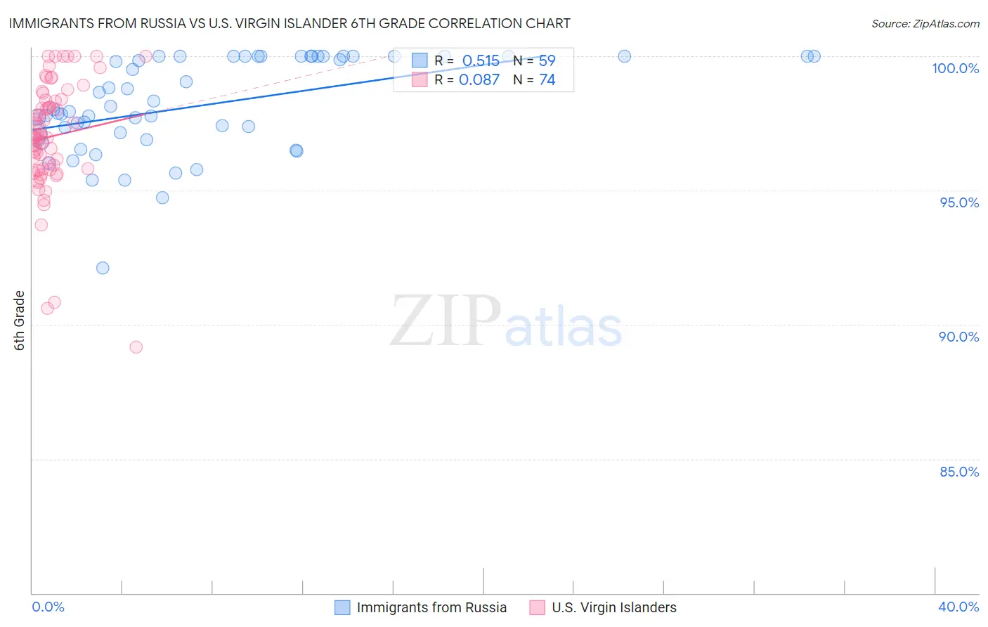 Immigrants from Russia vs U.S. Virgin Islander 6th Grade