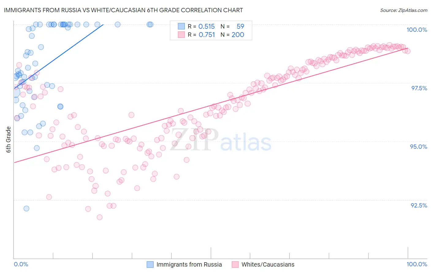 Immigrants from Russia vs White/Caucasian 6th Grade