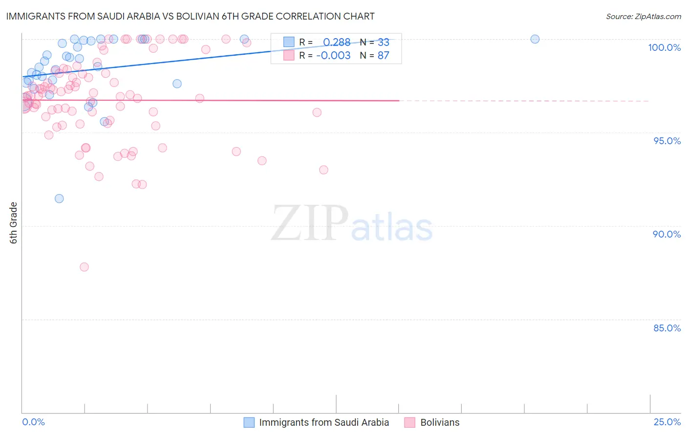 Immigrants from Saudi Arabia vs Bolivian 6th Grade