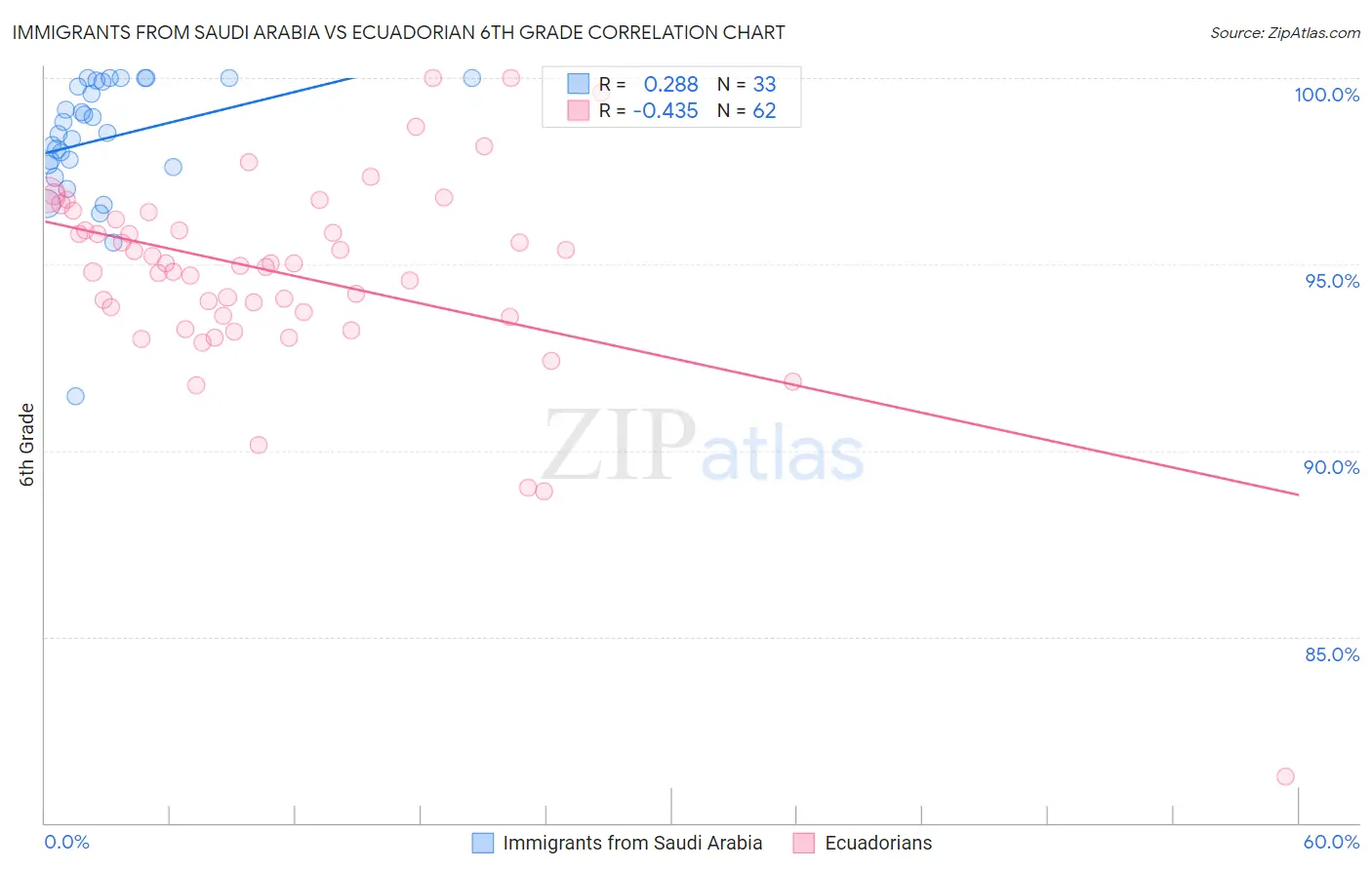 Immigrants from Saudi Arabia vs Ecuadorian 6th Grade