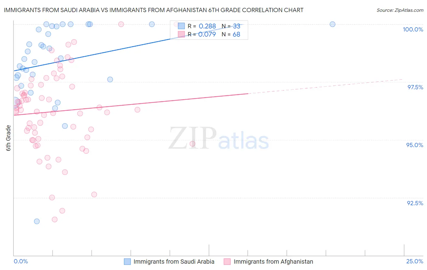 Immigrants from Saudi Arabia vs Immigrants from Afghanistan 6th Grade